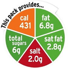 Food nutrition wheel
